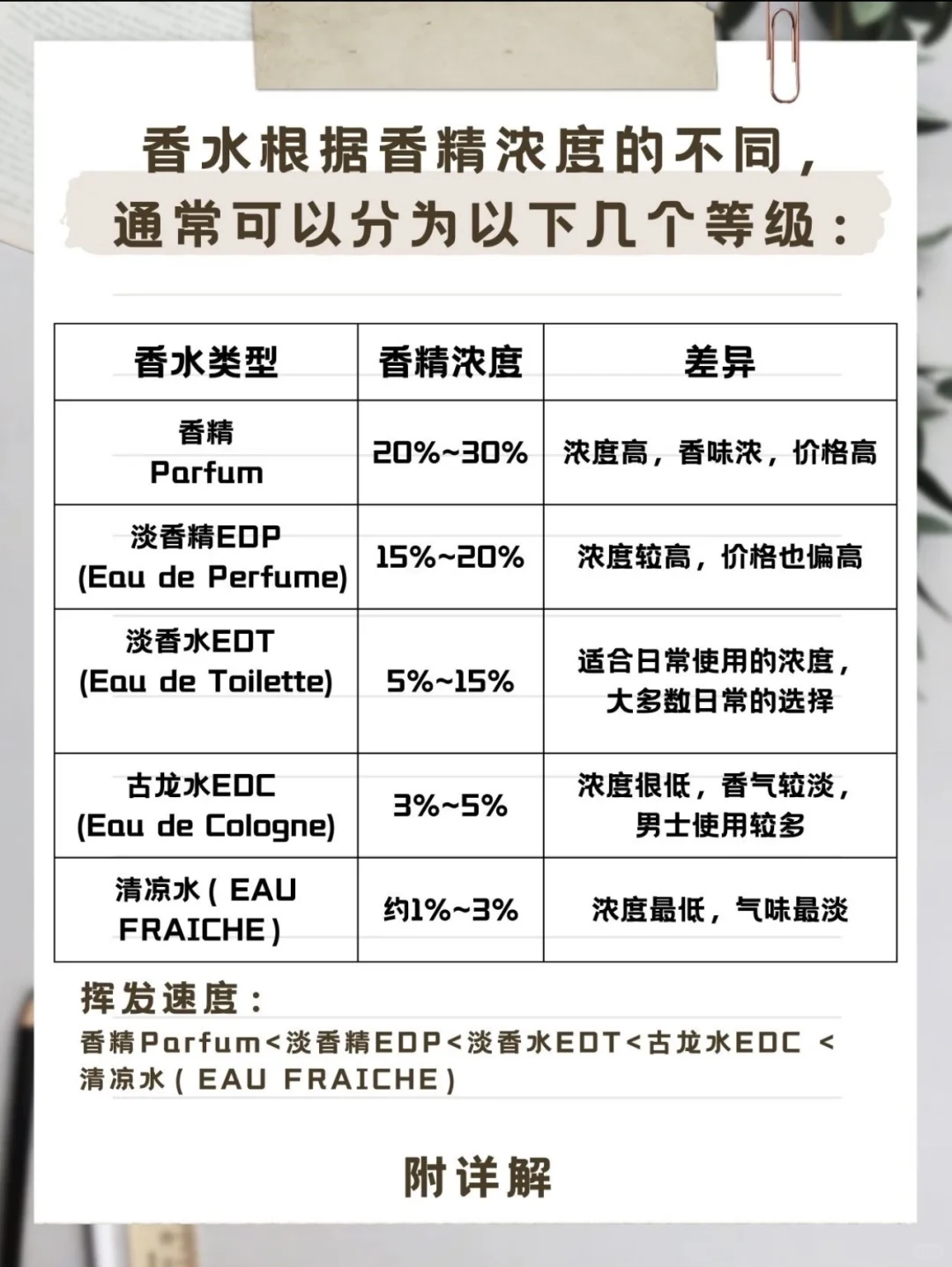 1分钟get香水浓度段位图❗️喷错浓度＝白喷