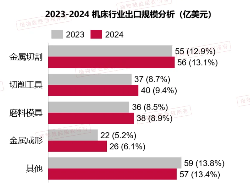 机床行业市场——进出口分析