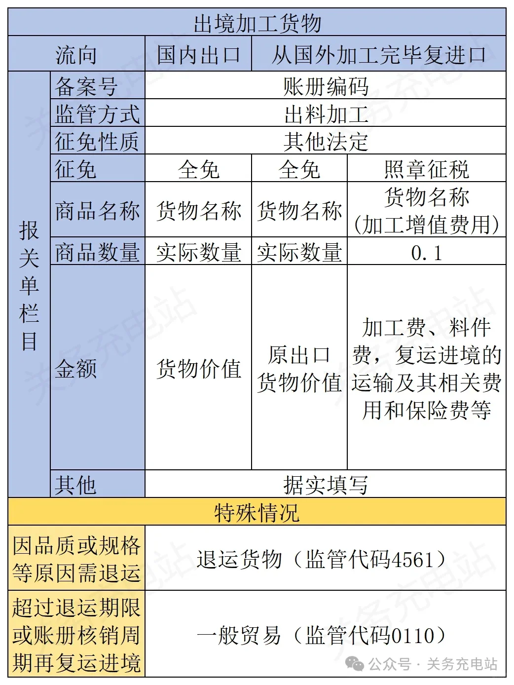 您竟然不知道进出口出境加工货物