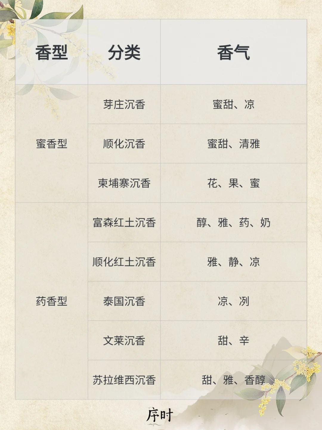 沉香香型大全｜29种极致嗅觉体验，一篇带你