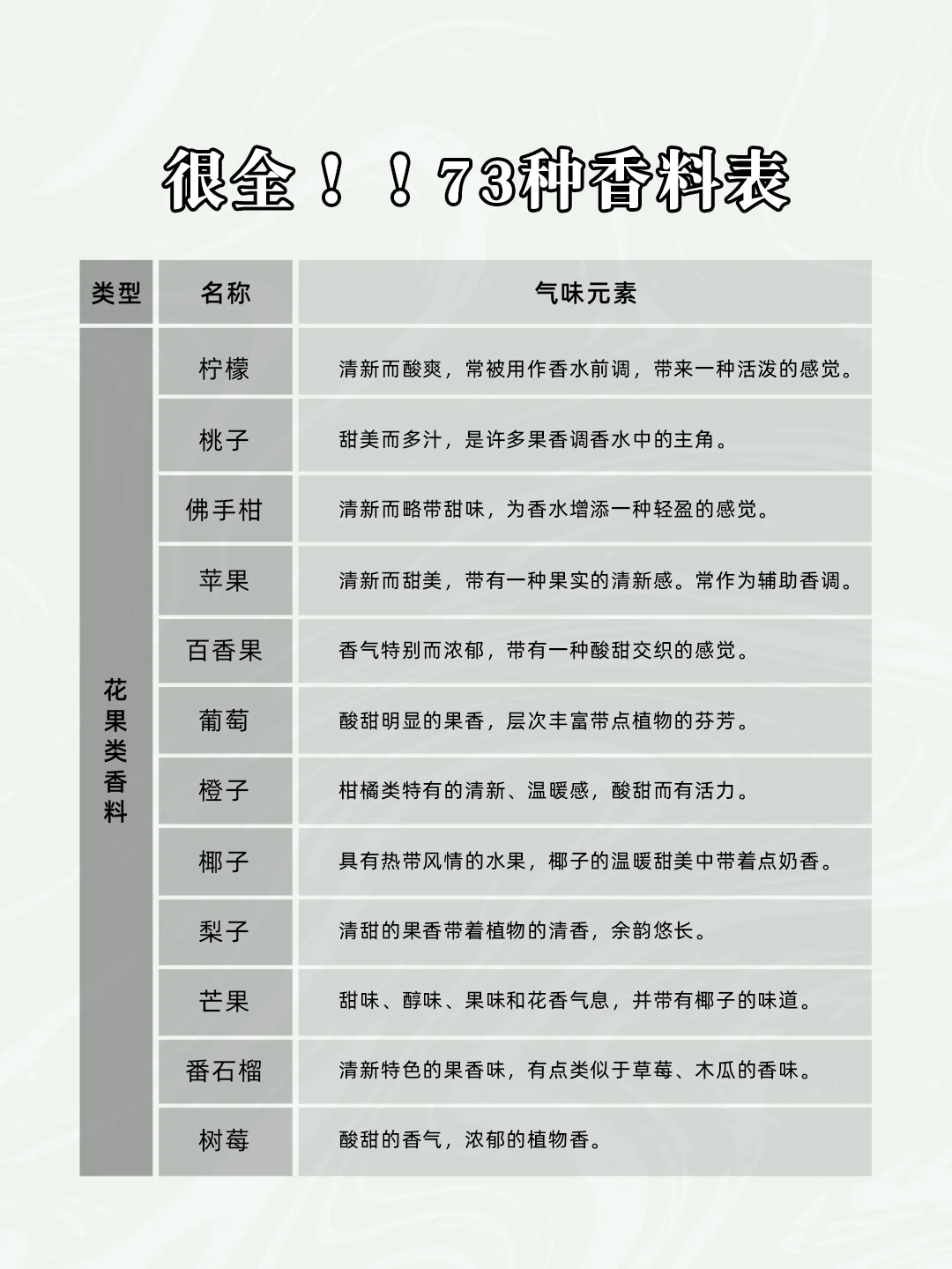 73种香水常见香料香味表！！看这篇就够了❤
