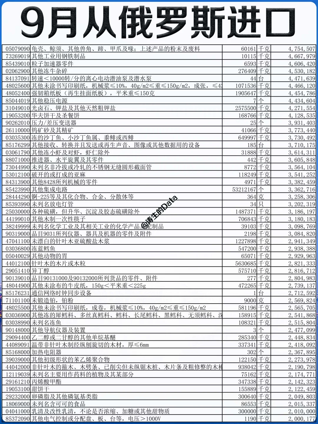 外贸丨25年9月份从俄罗斯进口的贸易数据
