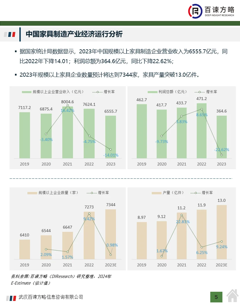 2024中国家具制造行业经济运行及企业分析