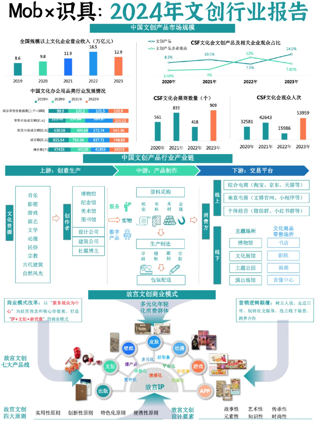 ♨️文创行业：国潮风起，探索领域新模式