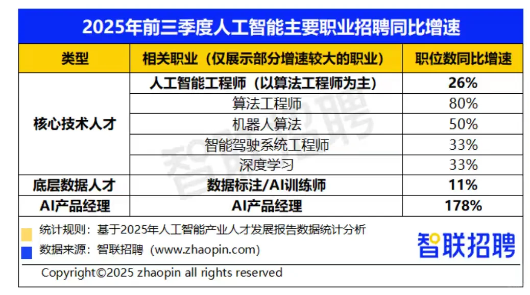 速递?2025人工智能产业人才发展报告