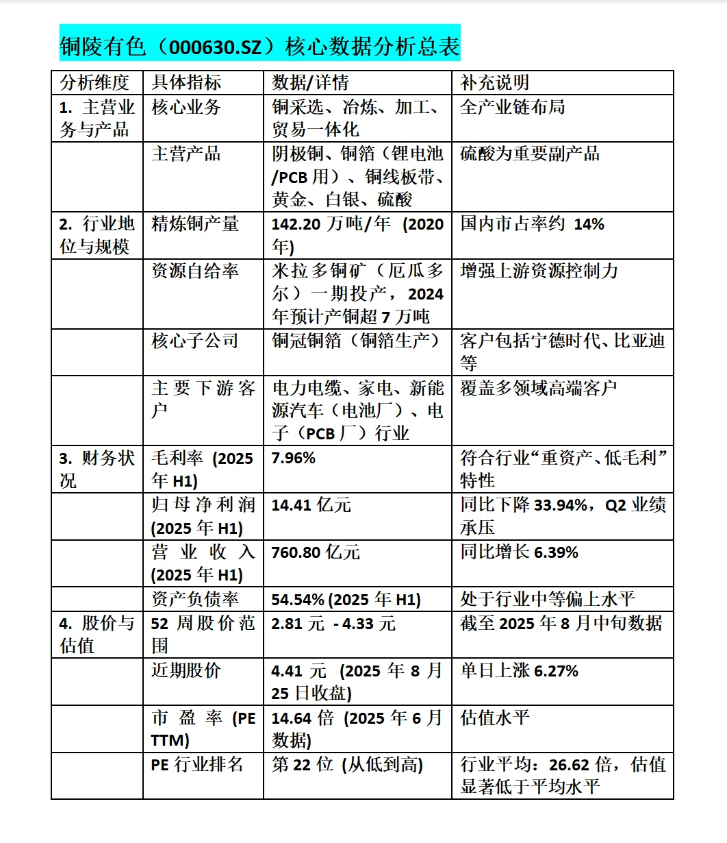 铜陵有色（000630.SZ）综合分析