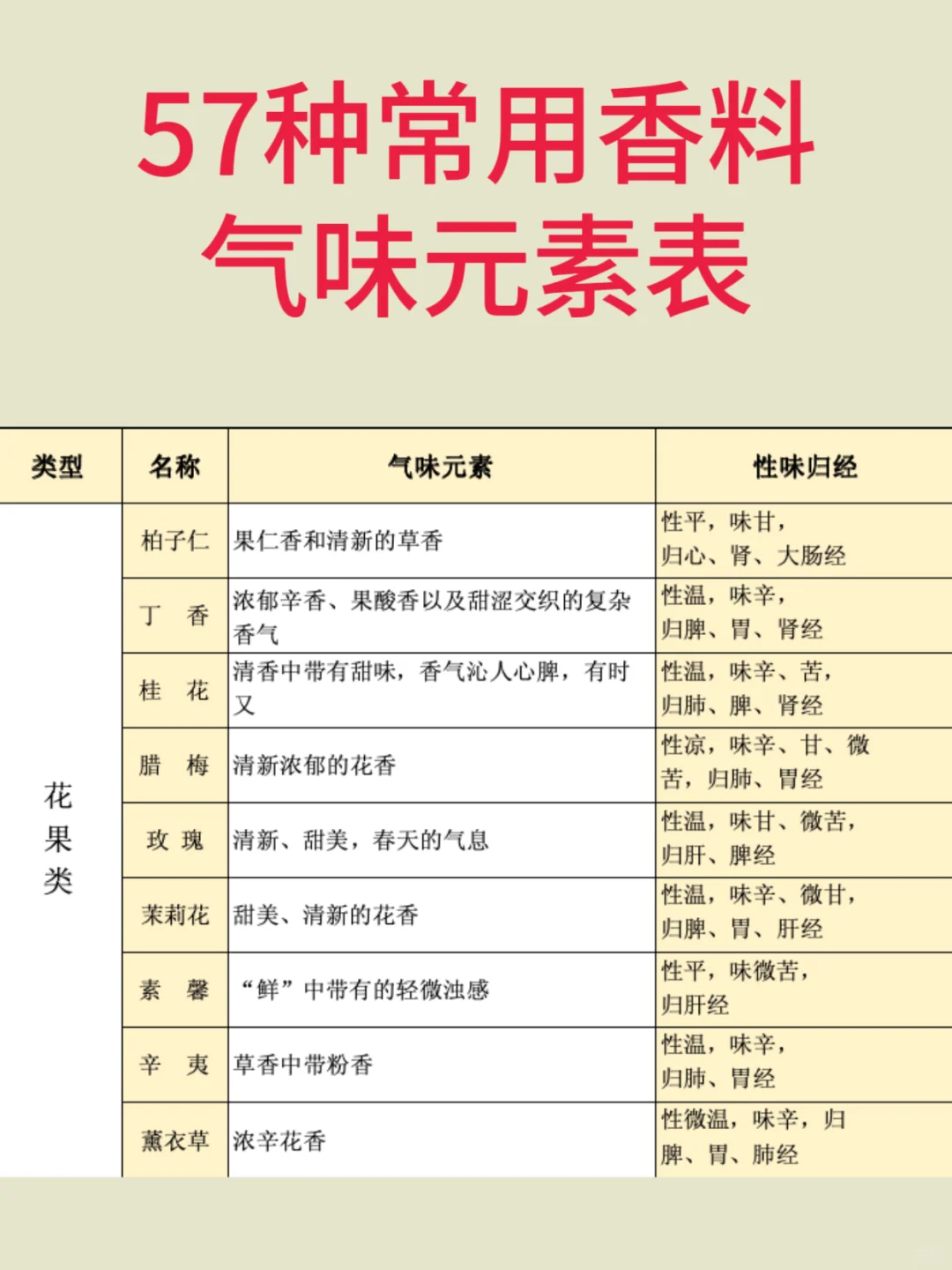 植物熏香学习笔记3️⃣气味元素分析法辩香