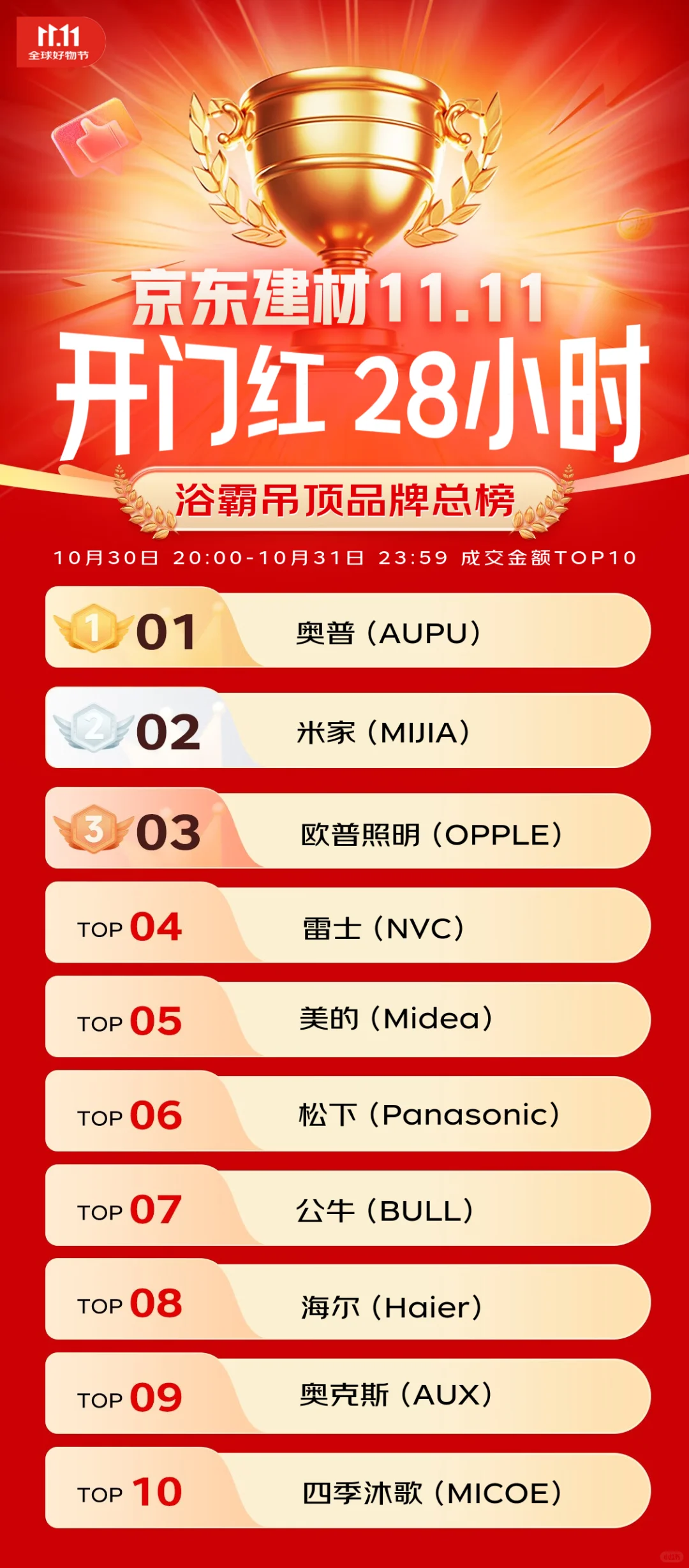 杀疯了！JD建材1111霸榜品牌 价格炸到离谱！