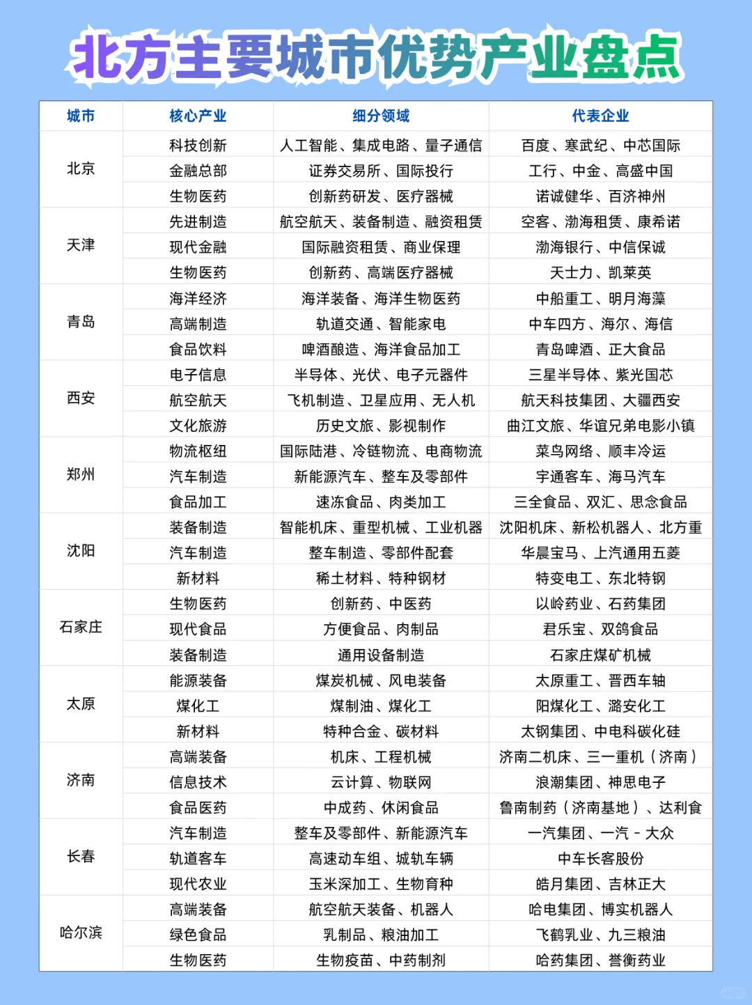 北方城市优势产业盘点！这些领域杀疯了?