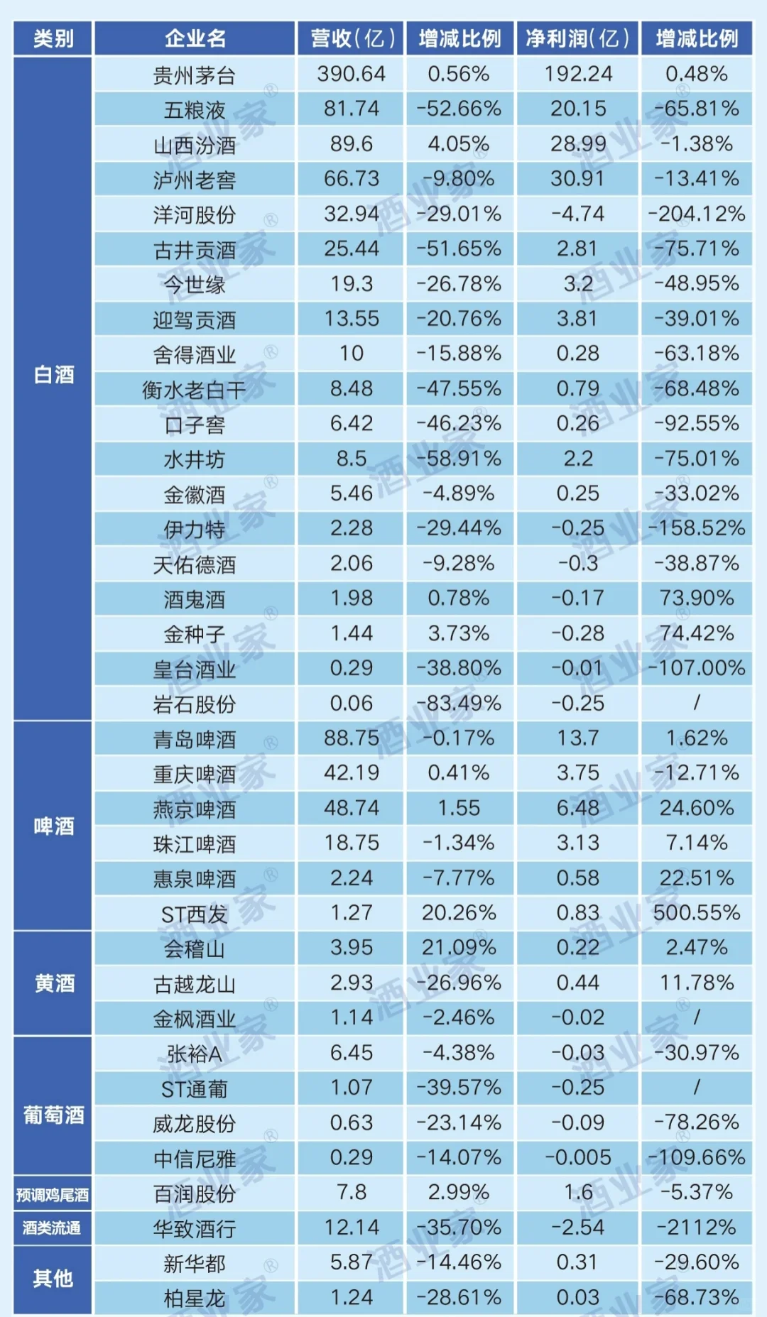 上市酒企三季报