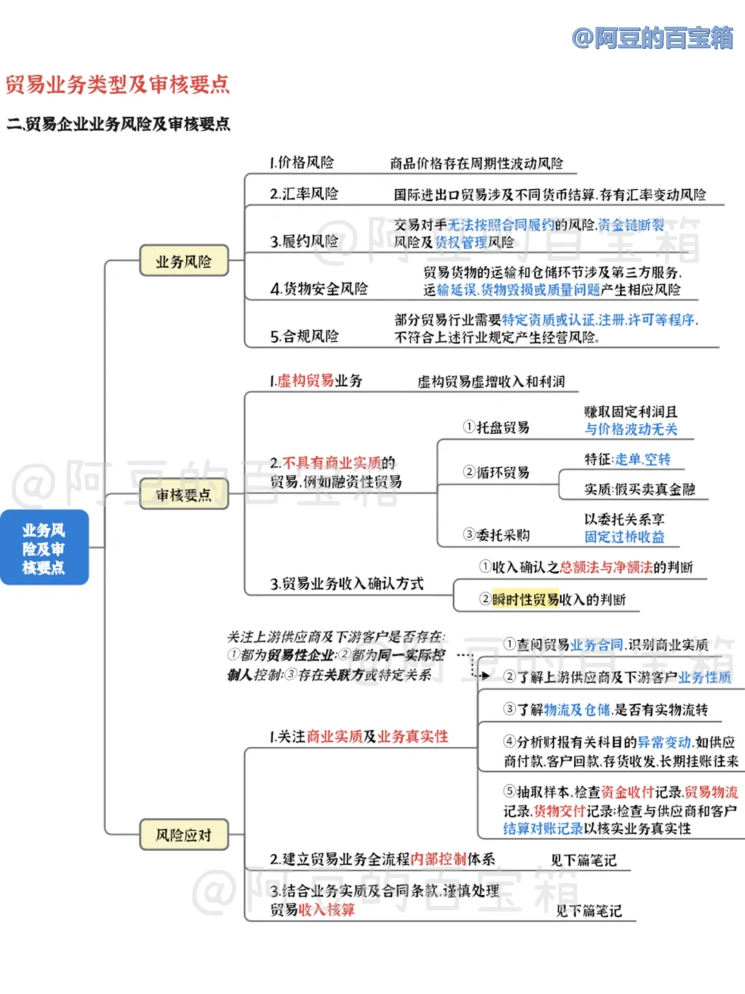 贸易行业业务模式及风险审查思路
