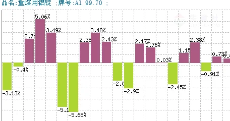 铝型材 10月铝价略有走强，突破2.1万大关，受哪些因素影响？