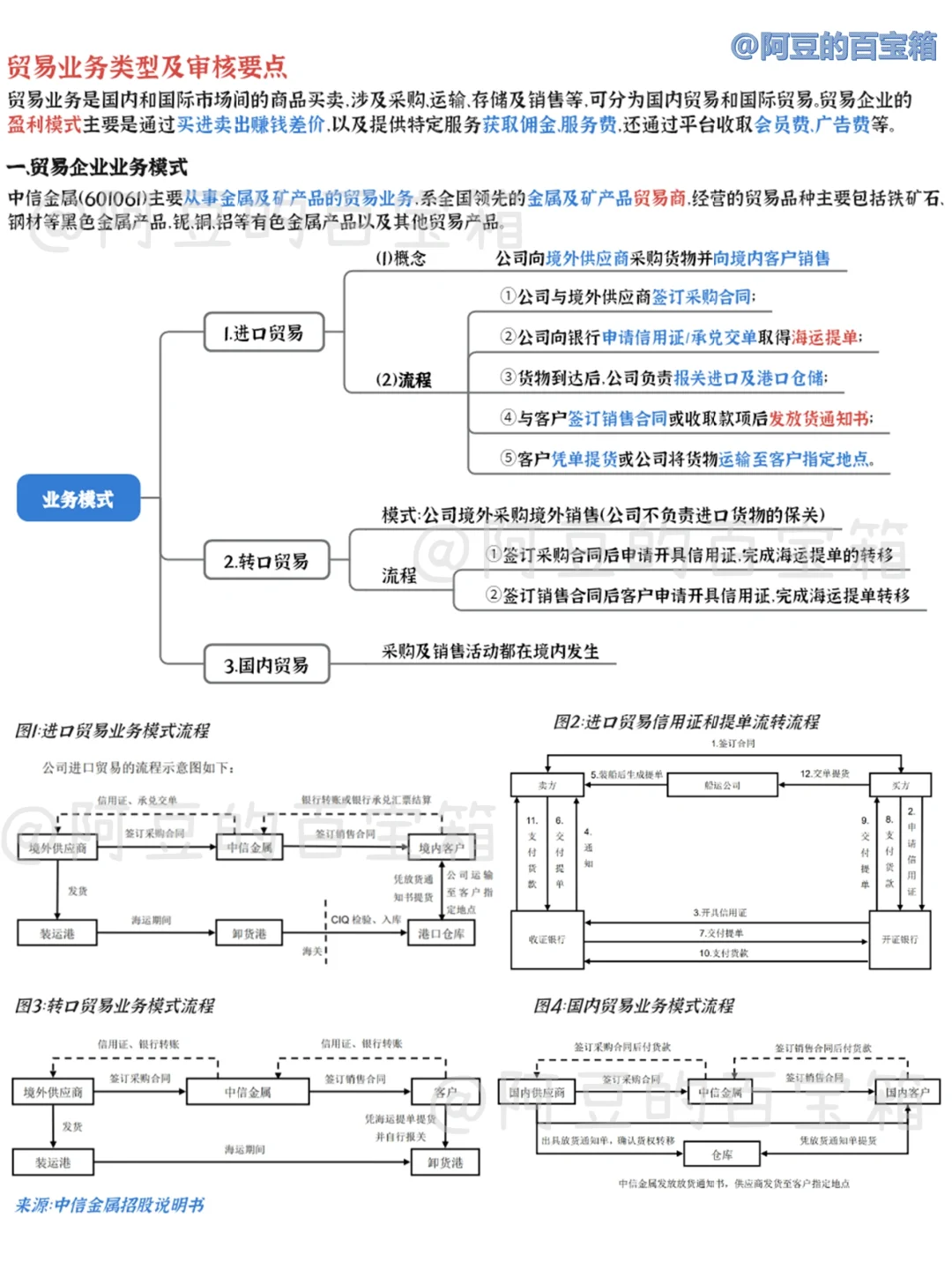 贸易行业业务模式及风险审查思路