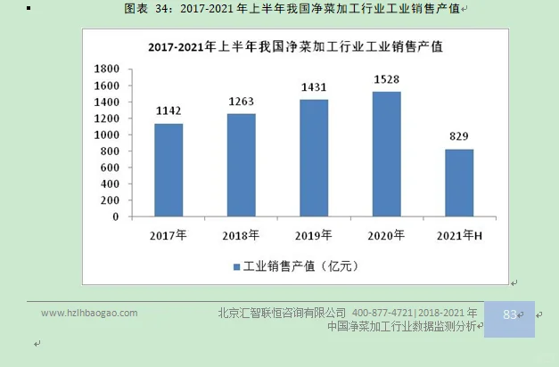净菜加工行业市场研究与发展前景预测报告