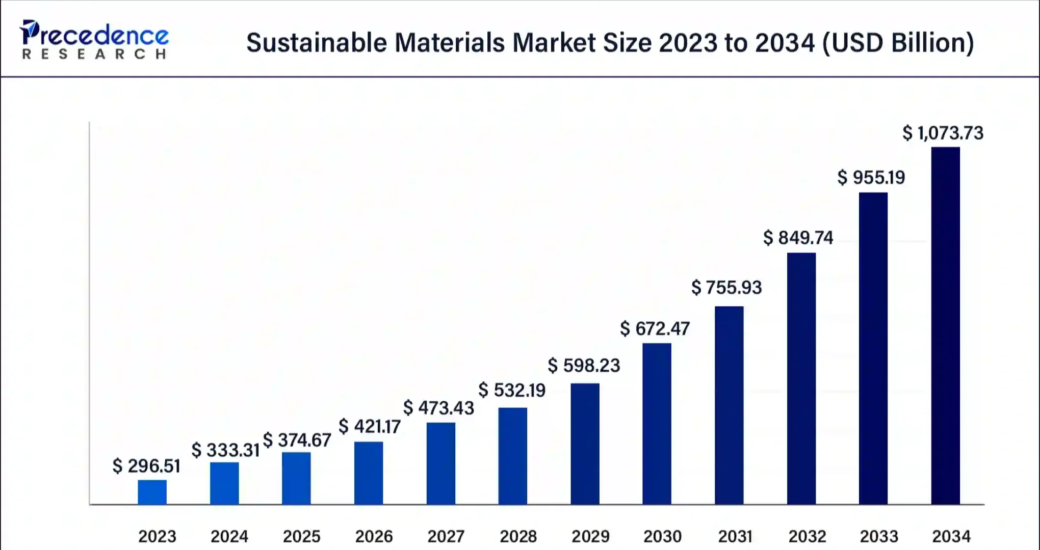 如何分析2024至2034可持续材料市场规模?