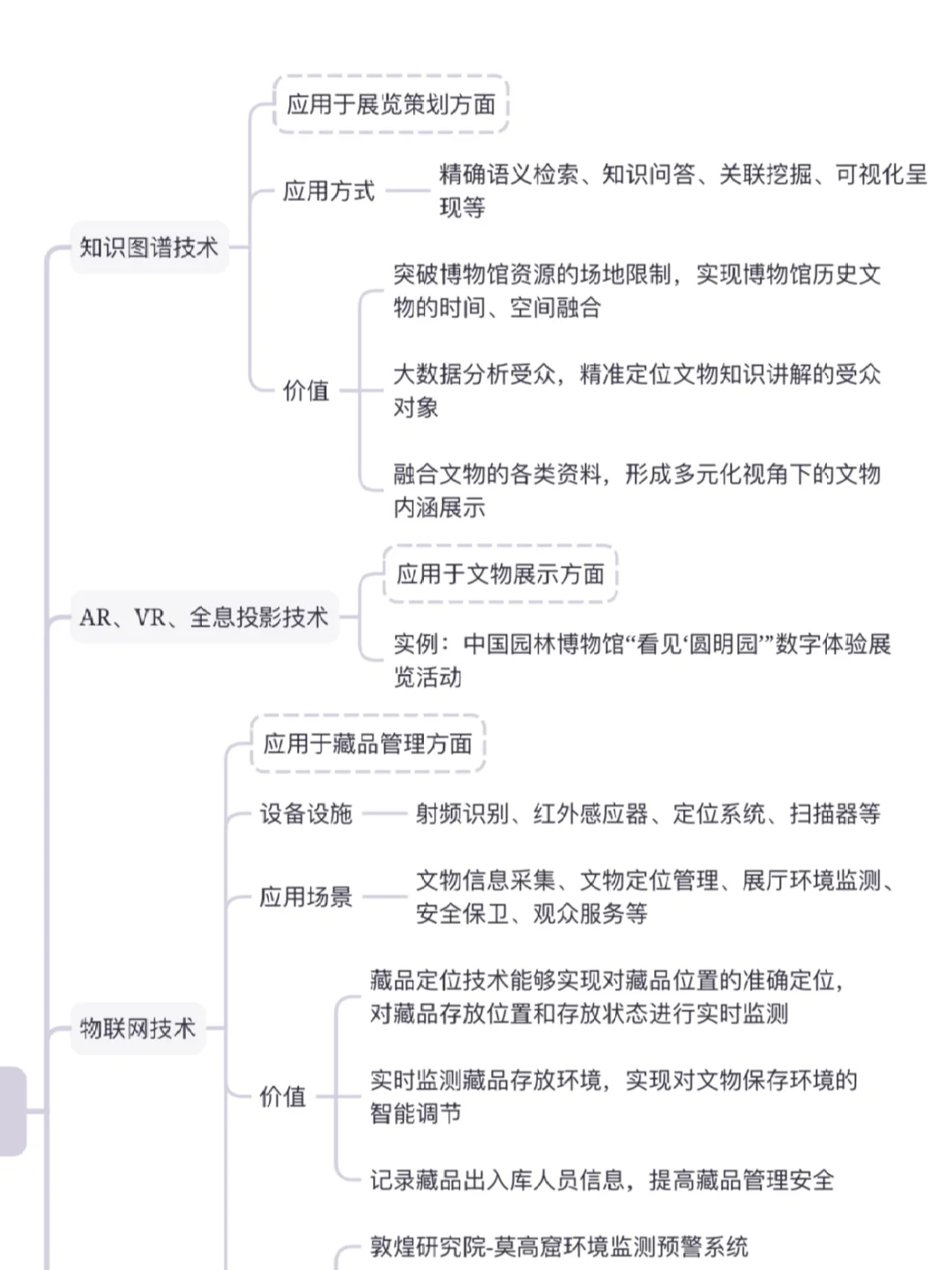 ?25文博考研｜?博物馆数字化新技术