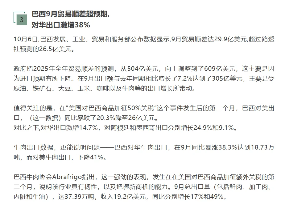 巴西9月贸易顺差超预期, 对华出口激增38%