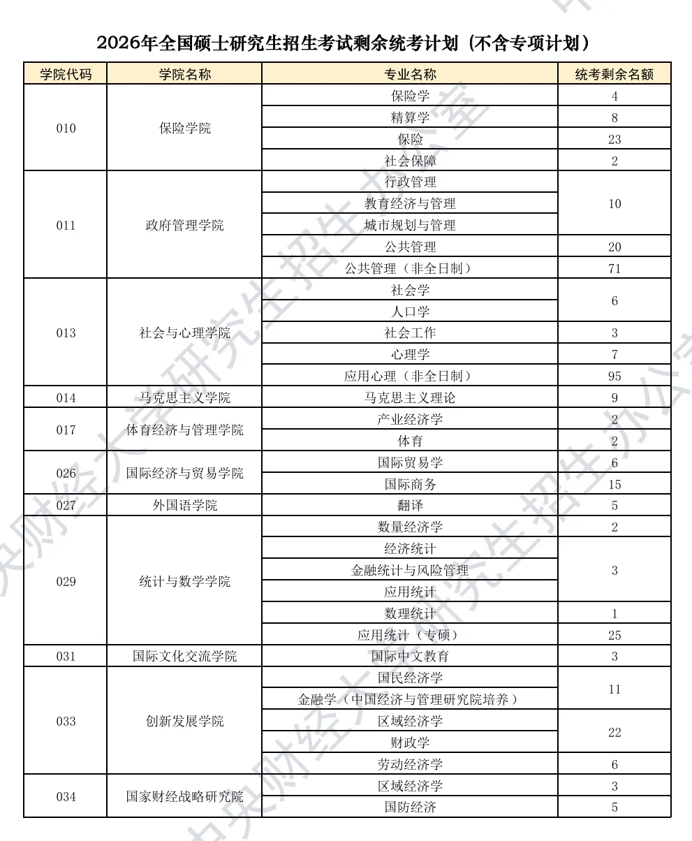 央财801?26考研统考招生计划及参考书!