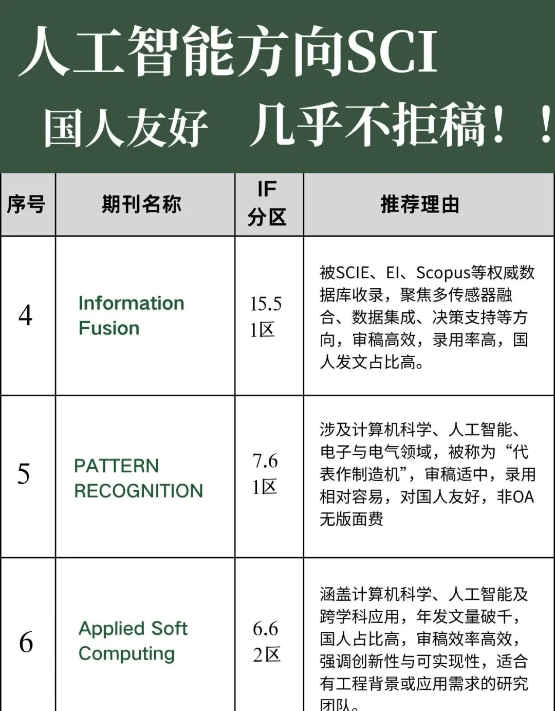 人工智能计算机专业快速录用的SCI推荐