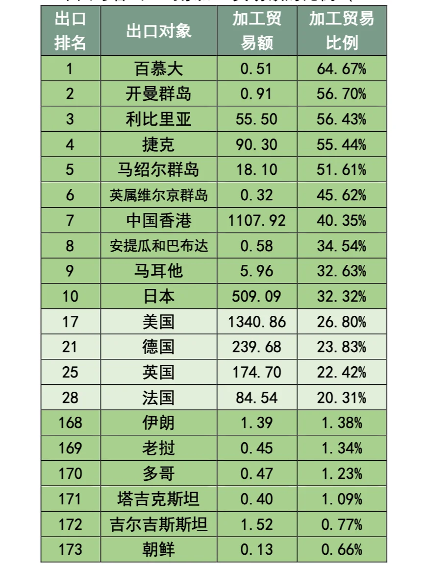简报：中国加工贸易的变化 1