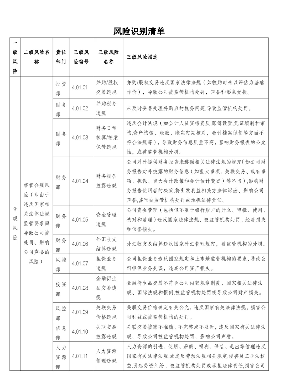 国有企业合规管理三张清单!