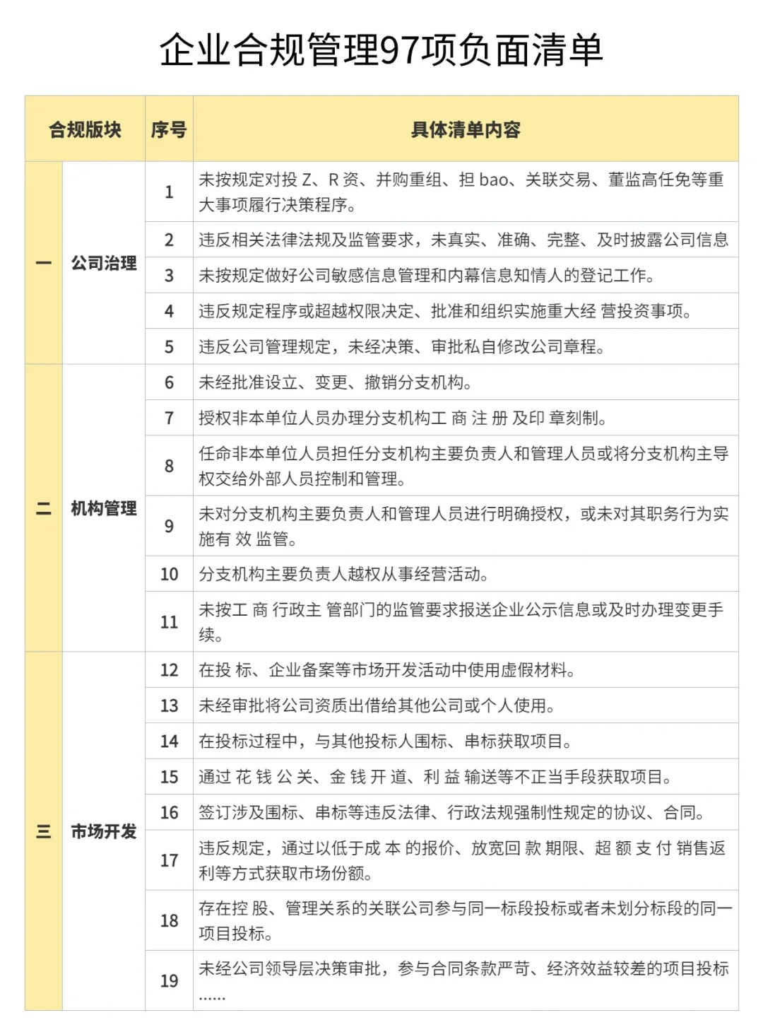企业合规管理97项负面清单‼码住?