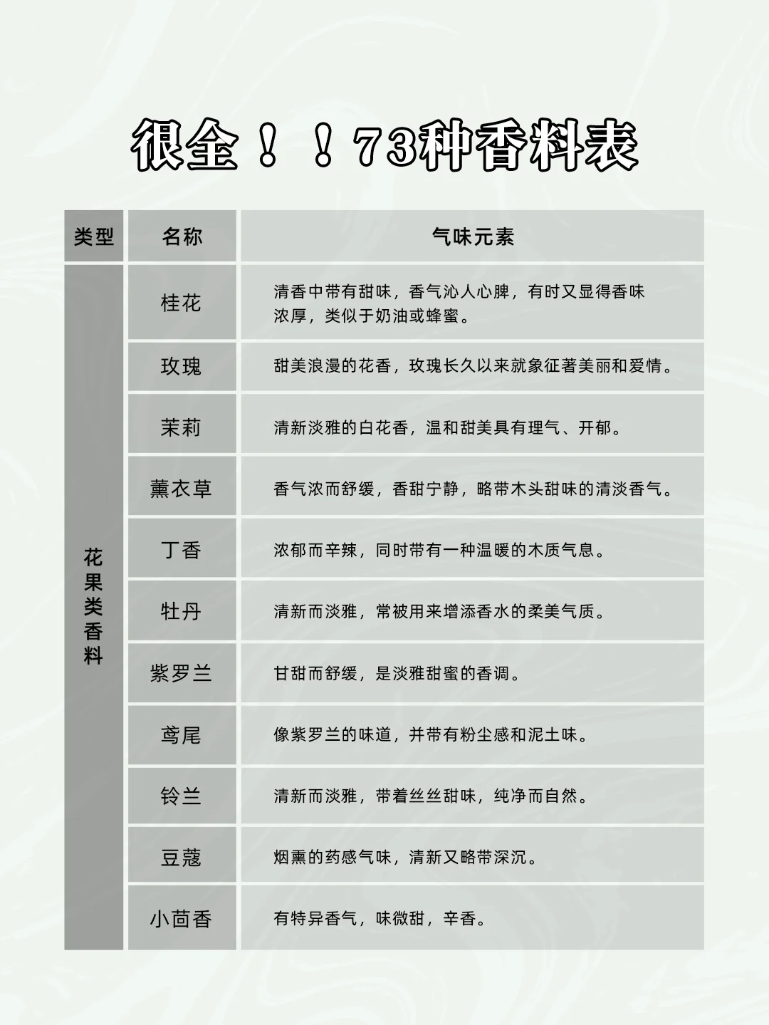 73种香水常见香料香味表！！看这篇就够了❤