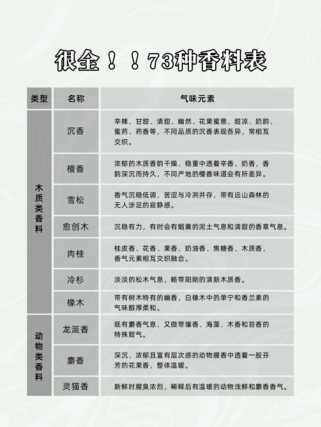 73种香水常见香料香味表！！看这篇就够了❤