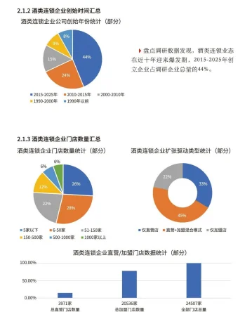 2025年中国酒类零售连锁行业发展白皮书-35