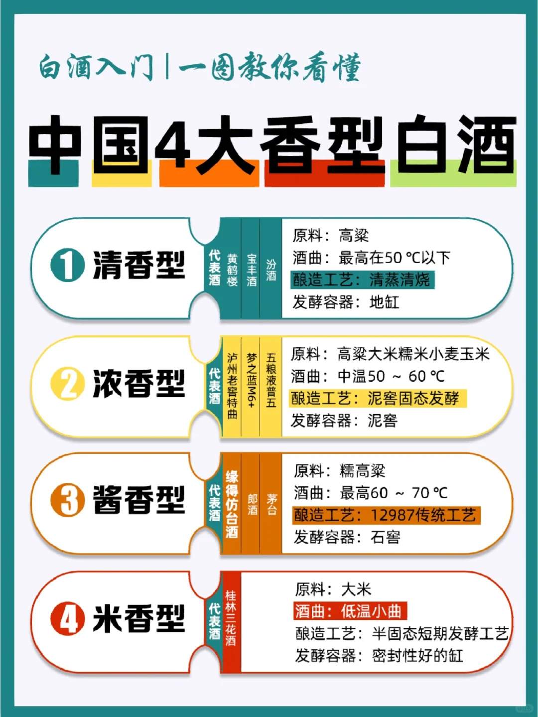 白酒基础|一图看懂中国白酒推荐知识【全】