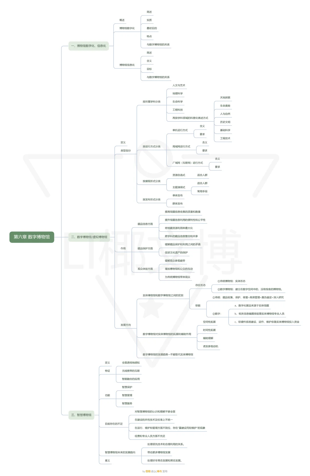 框架｜第六章 数字博物馆