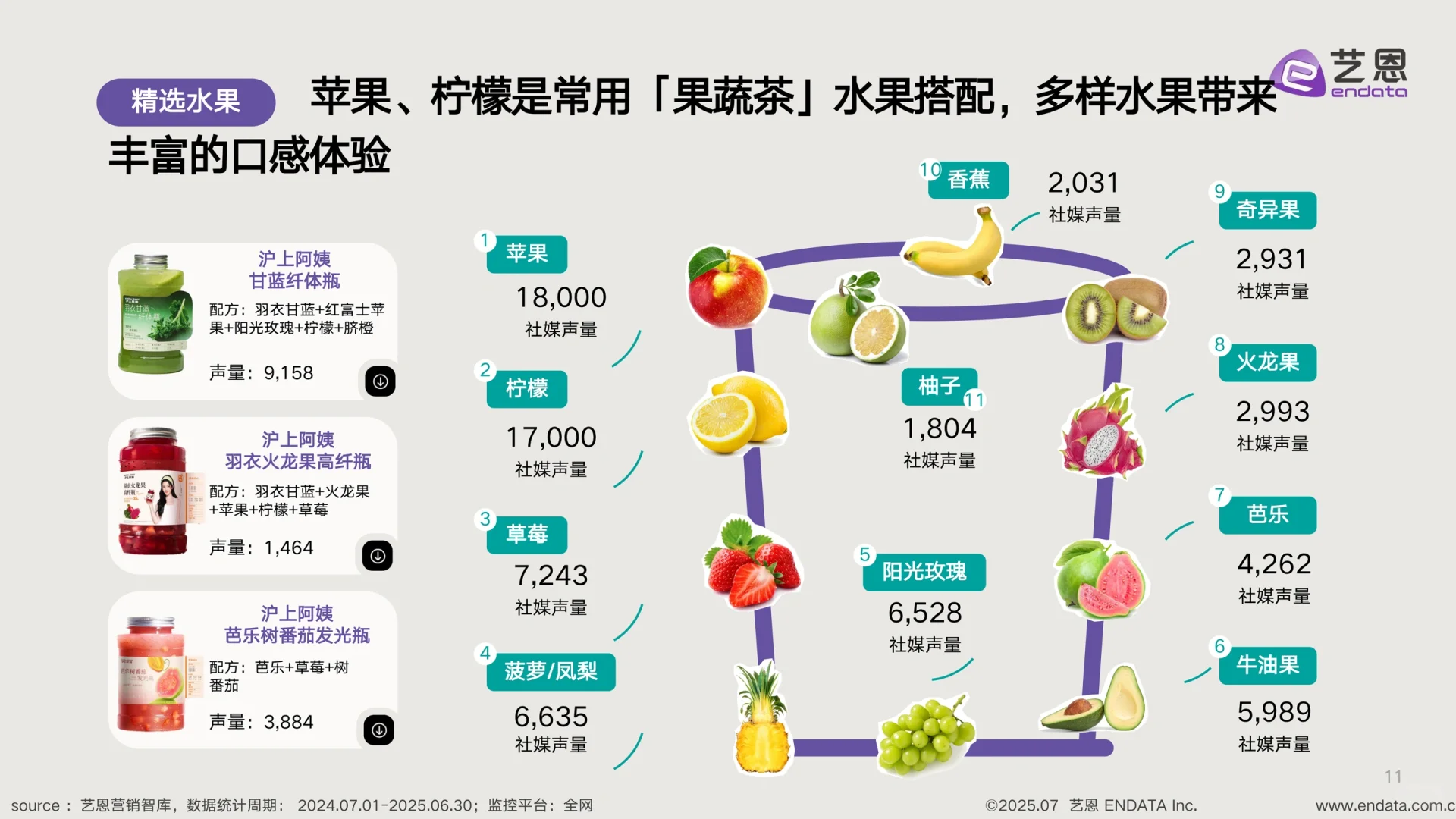 艺恩:2025新茶饮“果蔬化”消费需求洞察