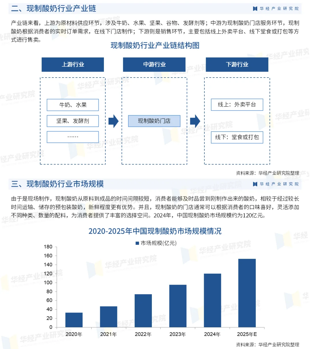 2024年中国现制酸奶市场规模约为120亿元