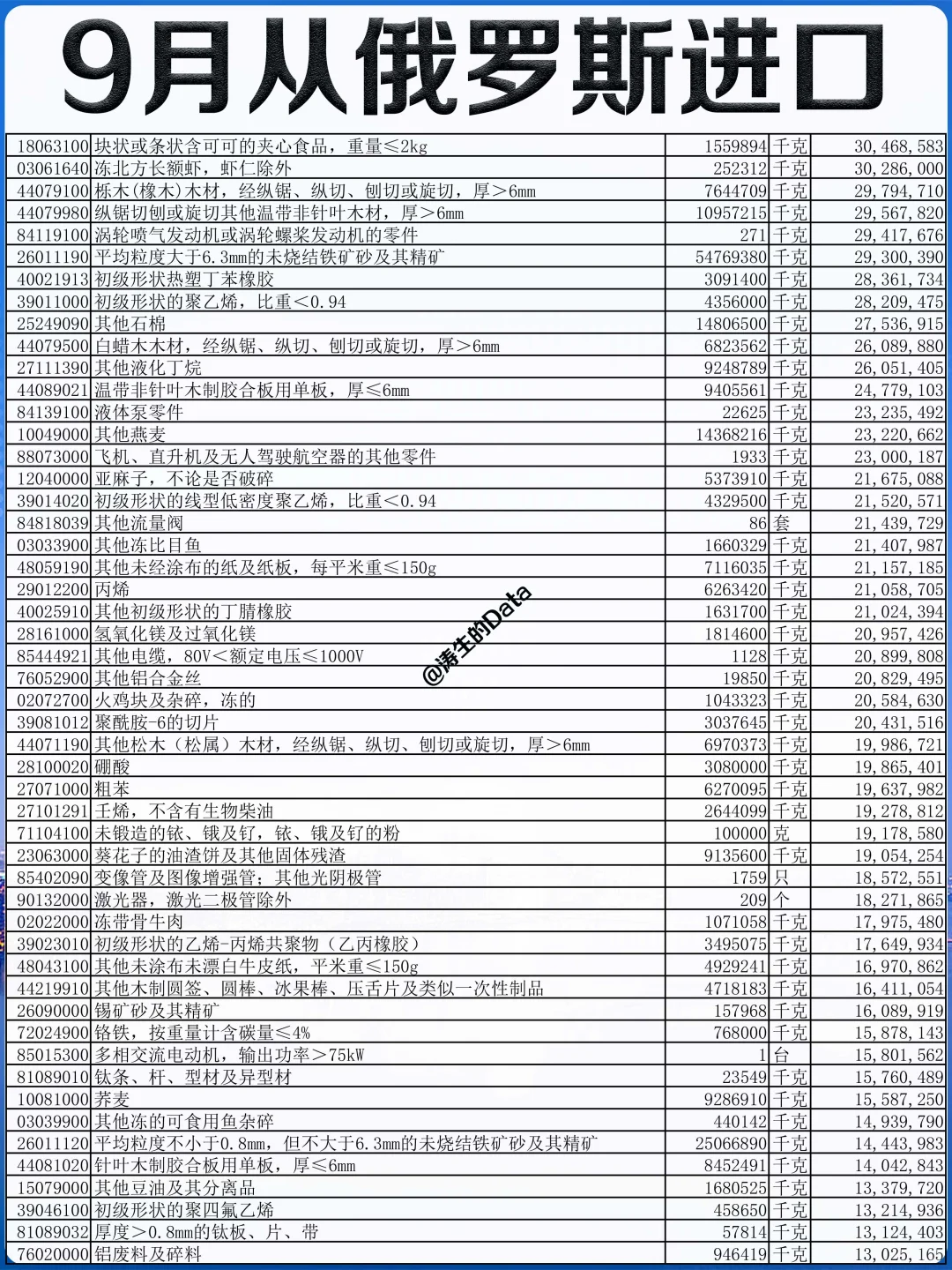 外贸丨25年9月份从俄罗斯进口的贸易数据