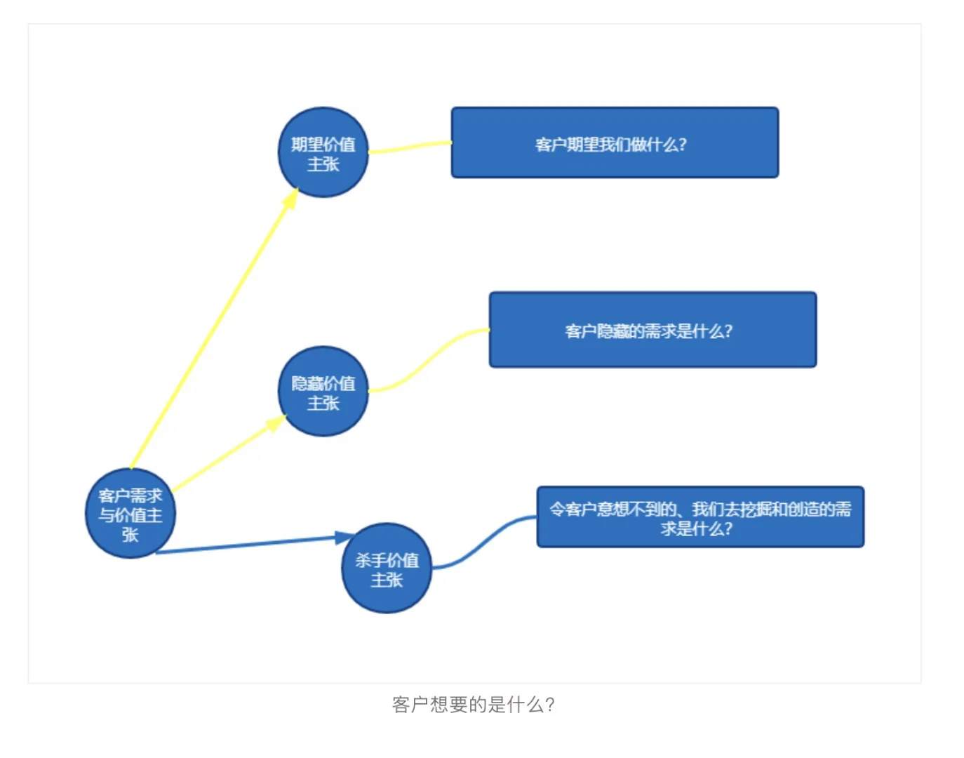 有稳定供应商的客户怎么下手开发