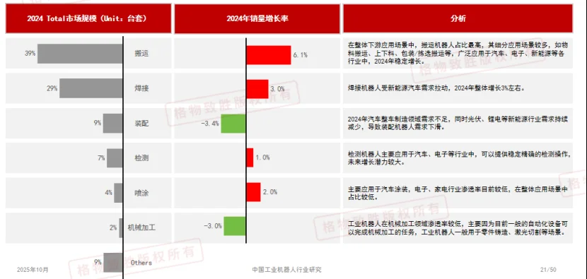 工业机器人市场规模分析