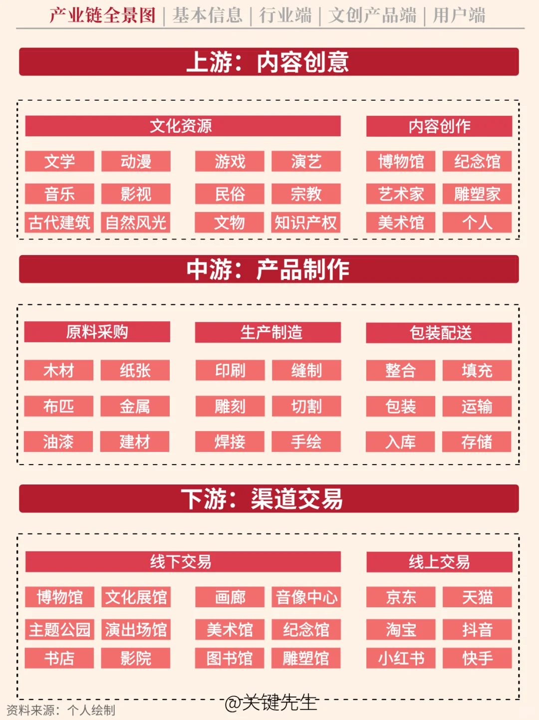 一天吃透一条产业链 NO.57 文创产业链