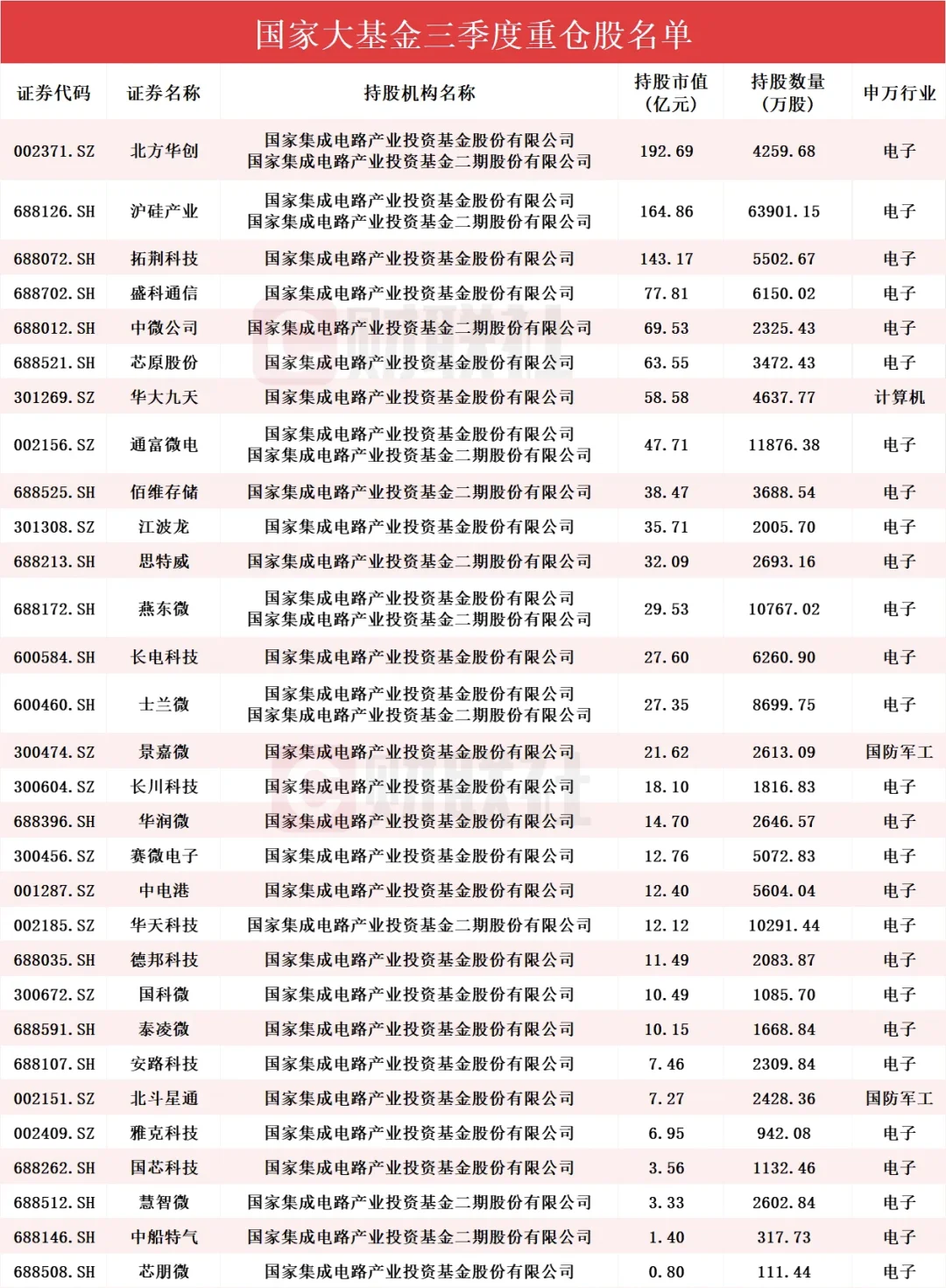 基金重仓的
