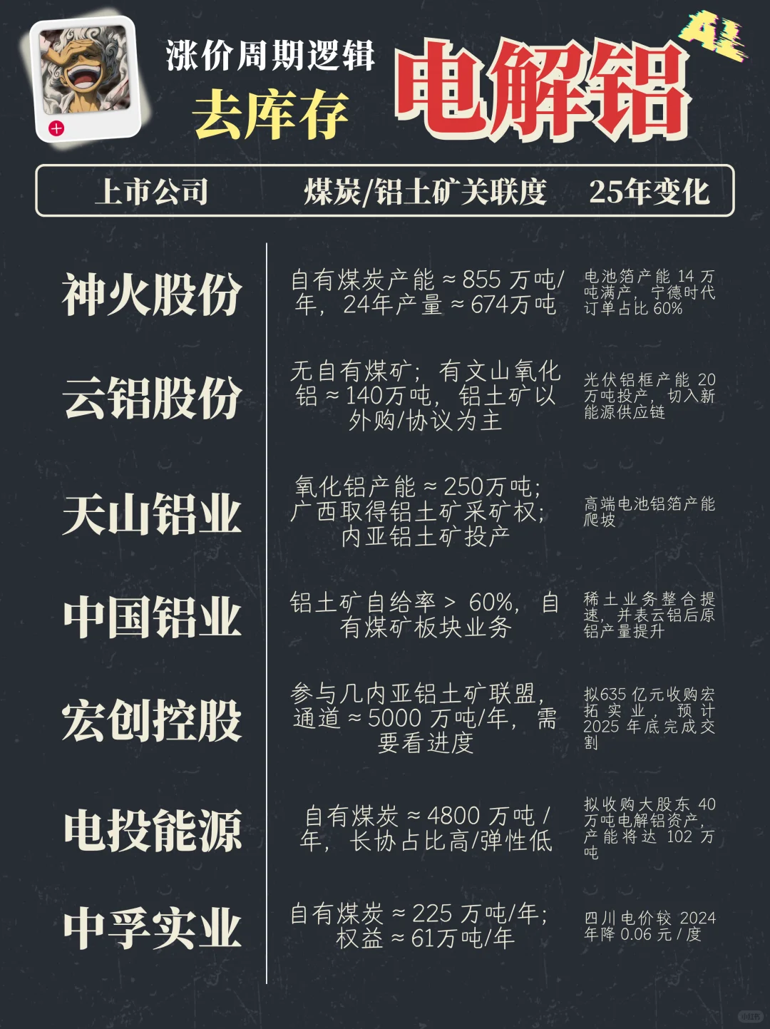 电价比铝价更关键，电解铝库存稳步降低