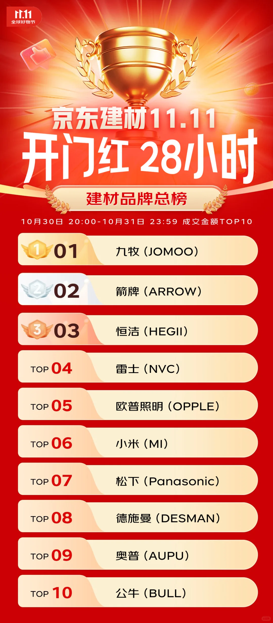 杀疯了！JD建材1111霸榜品牌 价格炸到离谱！