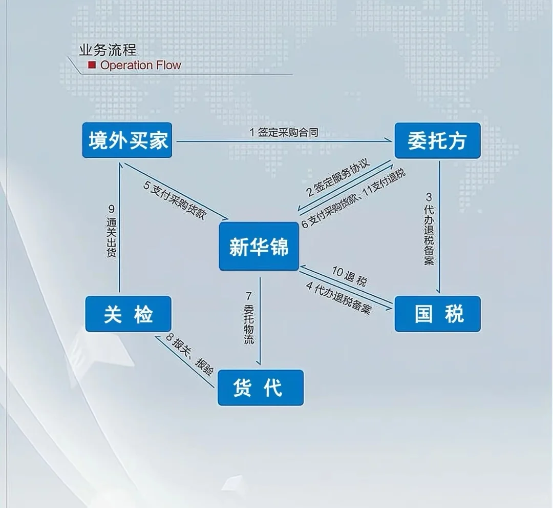 新华锦国际贸易，专业代理进出口业务。
