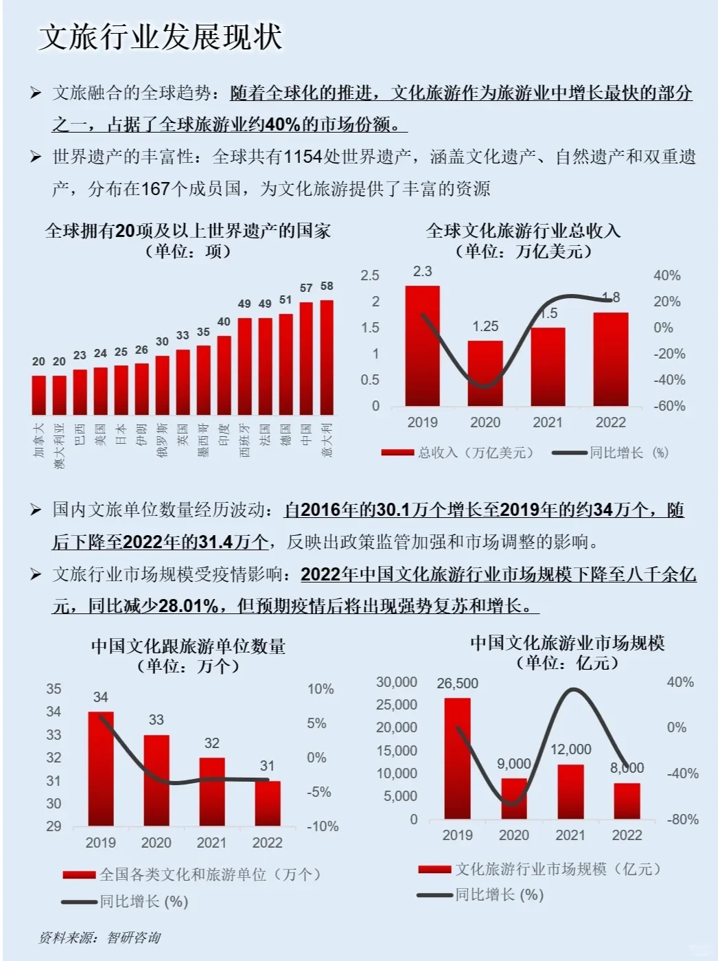 当下火爆的文旅产业链，你了解多少？