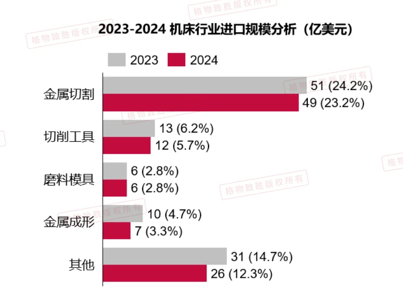 机床行业市场——进出口分析