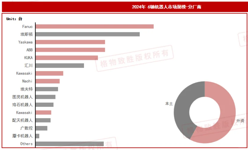工业机器人细分市场及六轴机器人市场分析