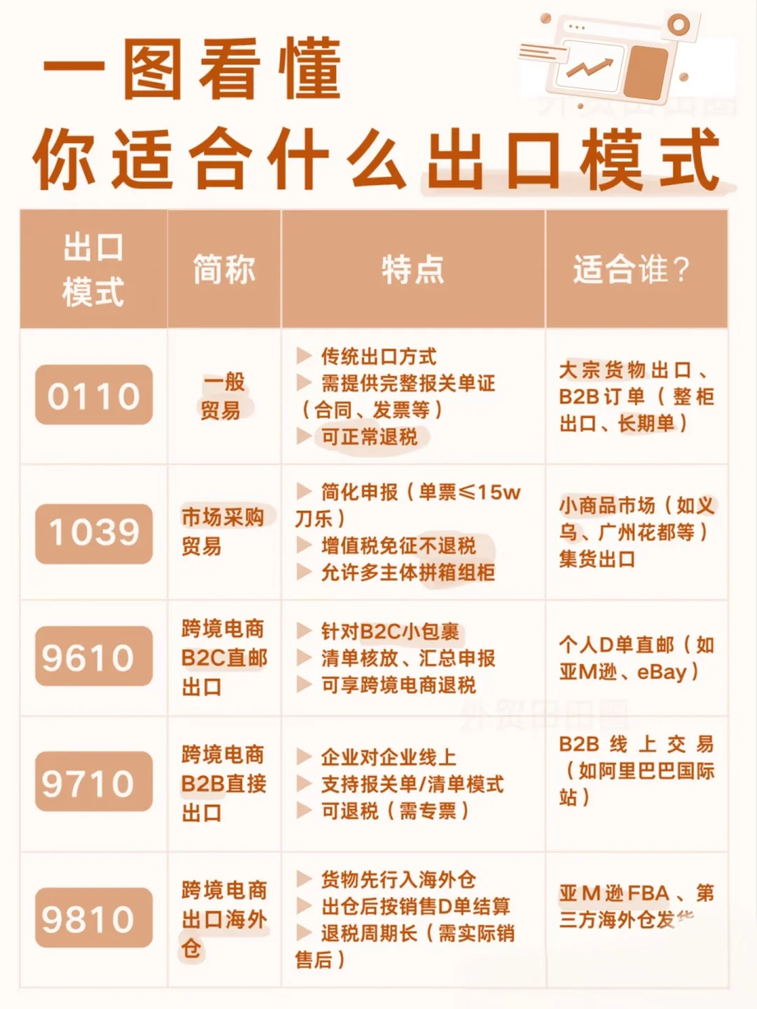 了解5大出来报关模式有什么不一样