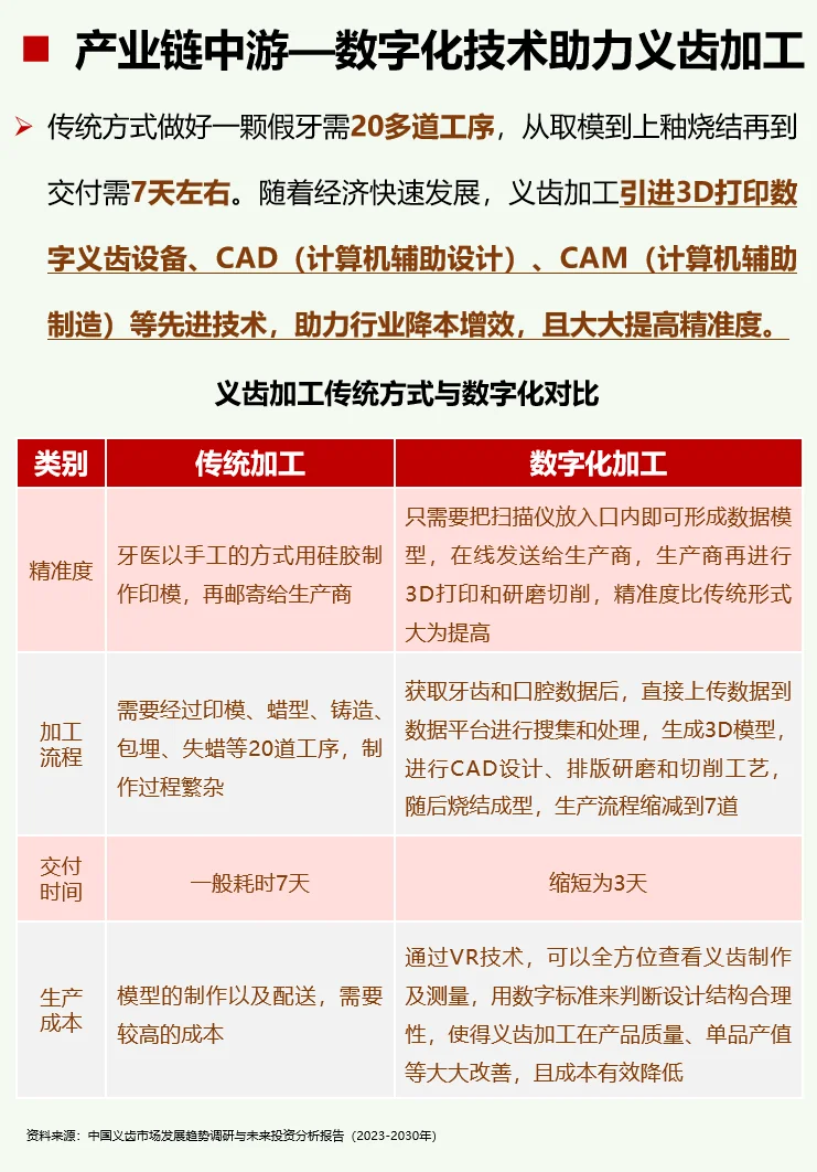 一天吃透一条产业链：No48 义齿