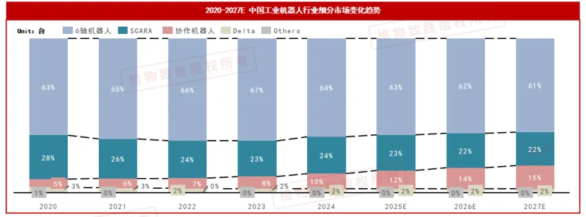 工业机器人细分市场及六轴机器人市场分析