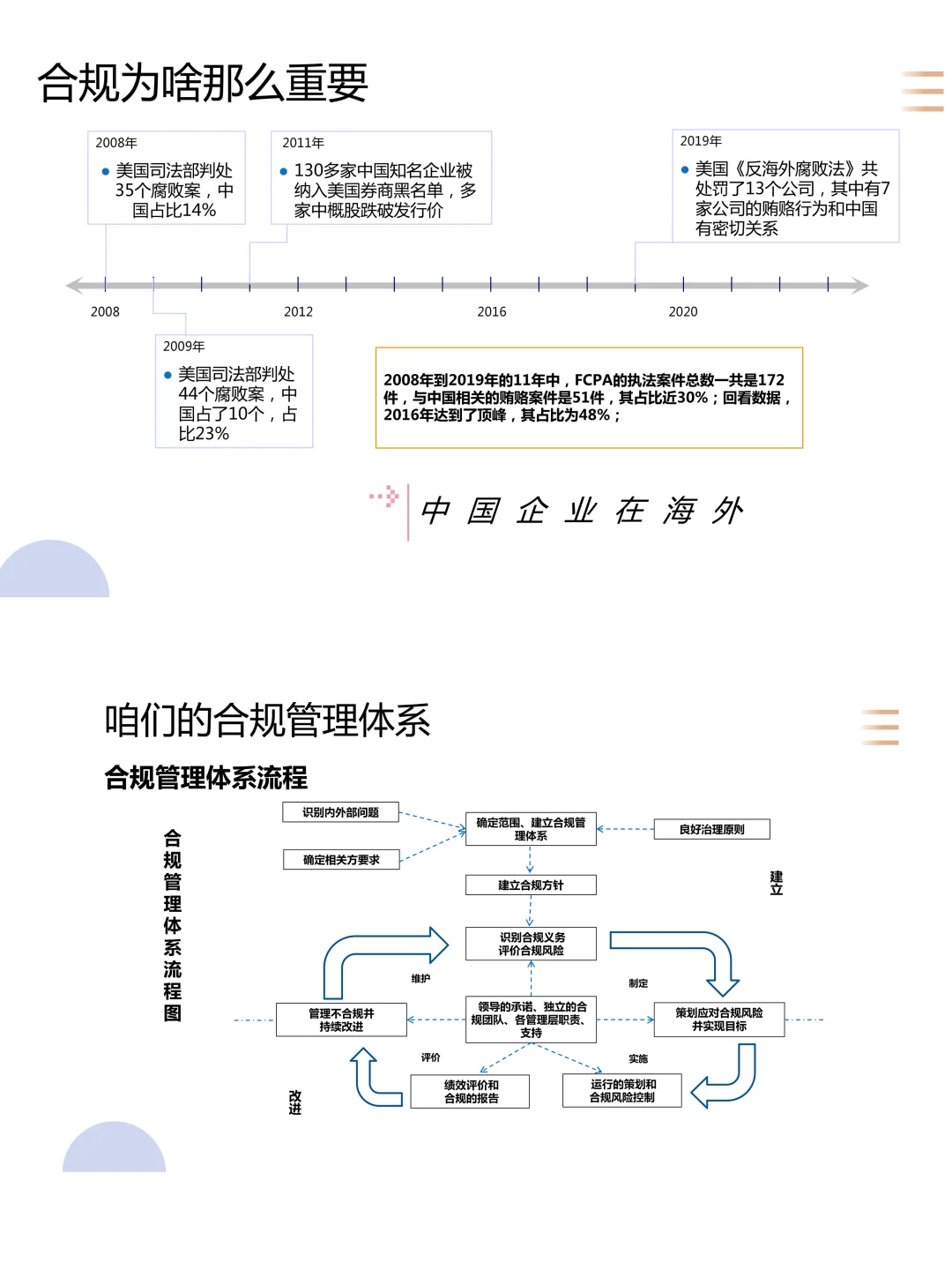 什么是合规管理？