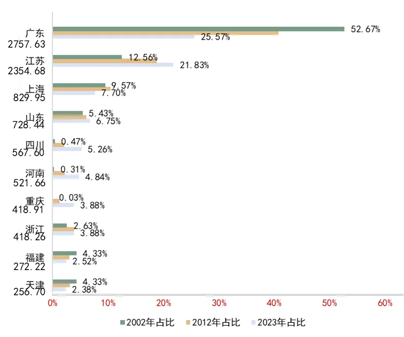 简报：中国加工贸易的变化 1