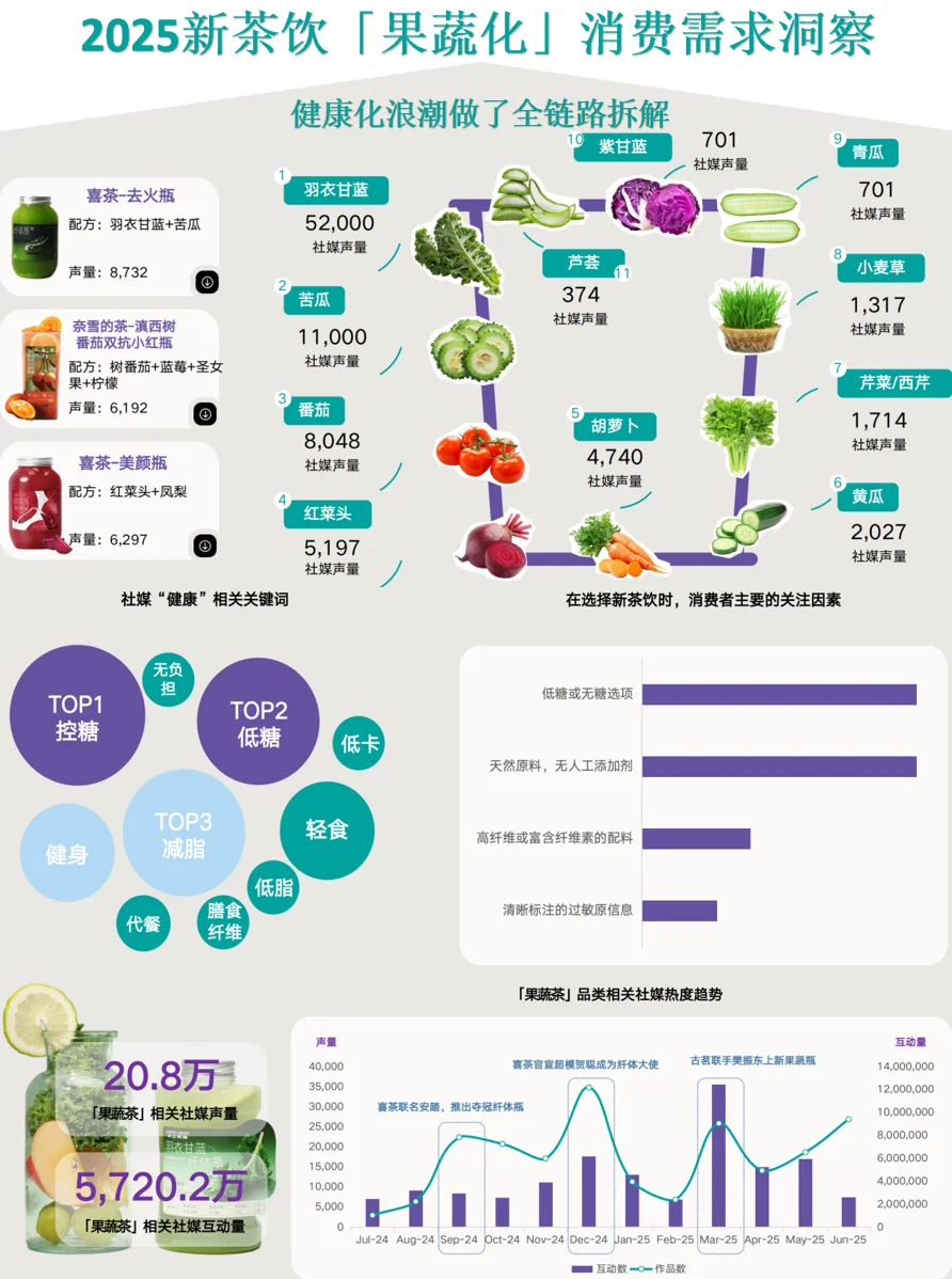 艺恩:2025新茶饮“果蔬化”消费需求洞察